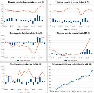 Macro Newsletter 21 Iulie 2026
